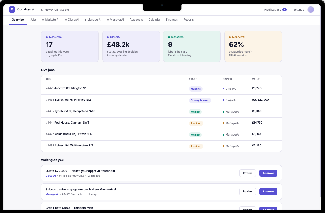 Constryx dashboard with MarketerAI enquiries, CloserAI quotes, ManagerAI jobs and MoneyerAI margins above a live jobs table and an approval queue